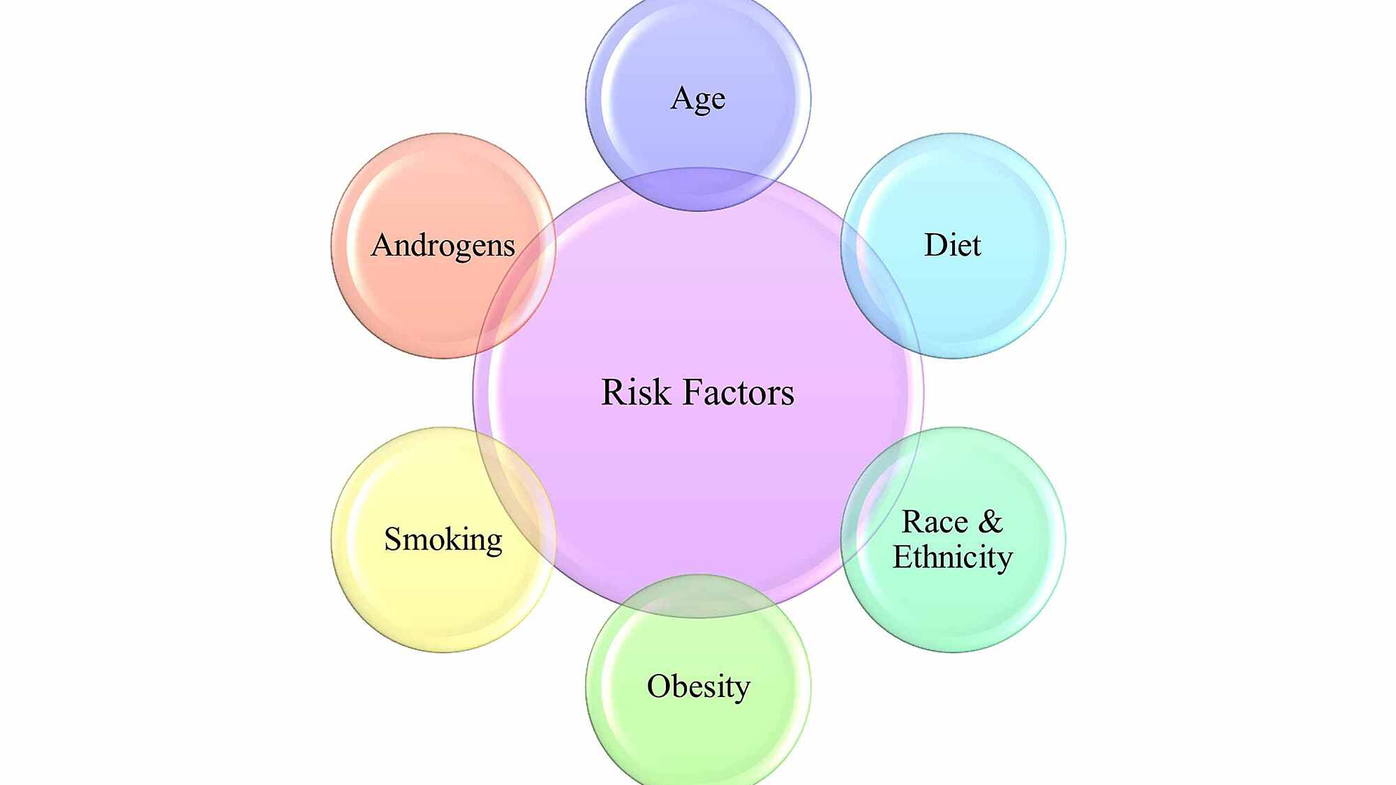 عامل خطر هر چیزی است که خطر ابتلا به بیماری را افزایش دهد. سرطان های مختلف عوامل خطر متفاوتی دارند ( مانند سرطان پروستات ). برخی از عوامل خطر مانند سیگار کشیدن قابل تغییر هستند. موارد دیگر ، مانند سن یا سابقه خانوادگی شخص ، قابل تغییر نیستند.